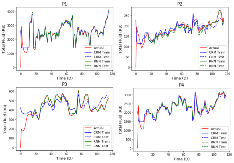 CRM vs RNN